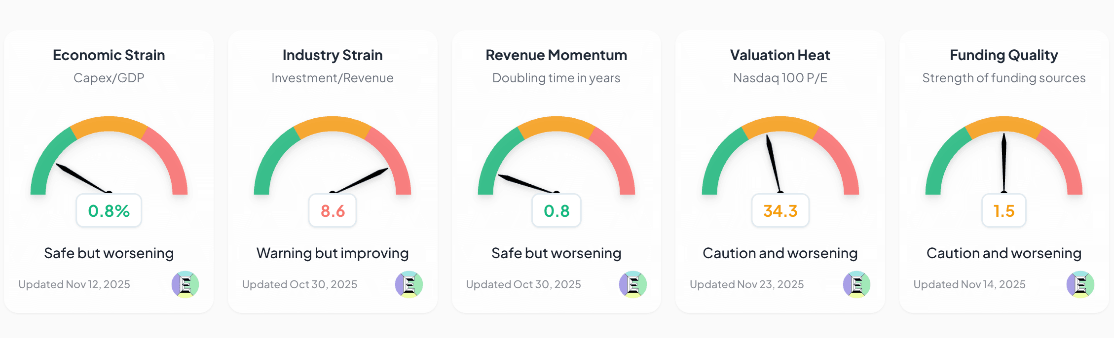 AI adoption gauges
